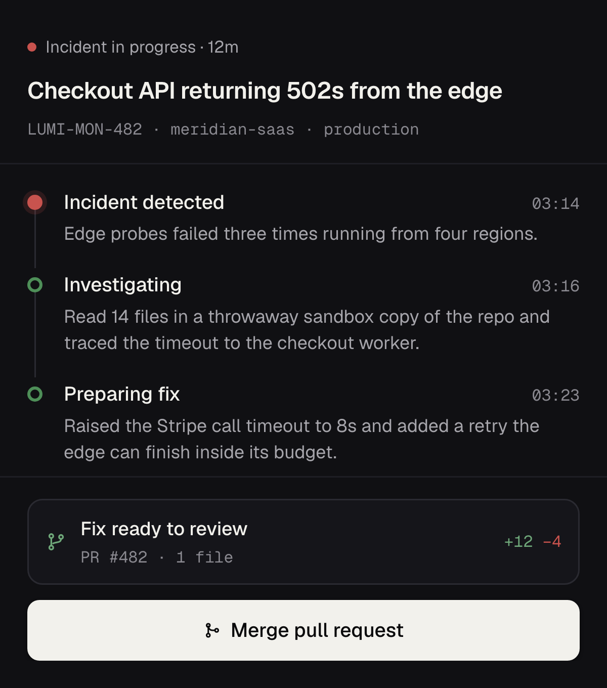 The history of that incident in one card: detected at 03:14 after edge probes failed from four regions, investigated at 03:16 in a sandbox copy of the repo, a fix prepared at 03:23 raising the Stripe call timeout — then a pull request with 12 lines added and 4 removed, and a “Merge pull request” button.