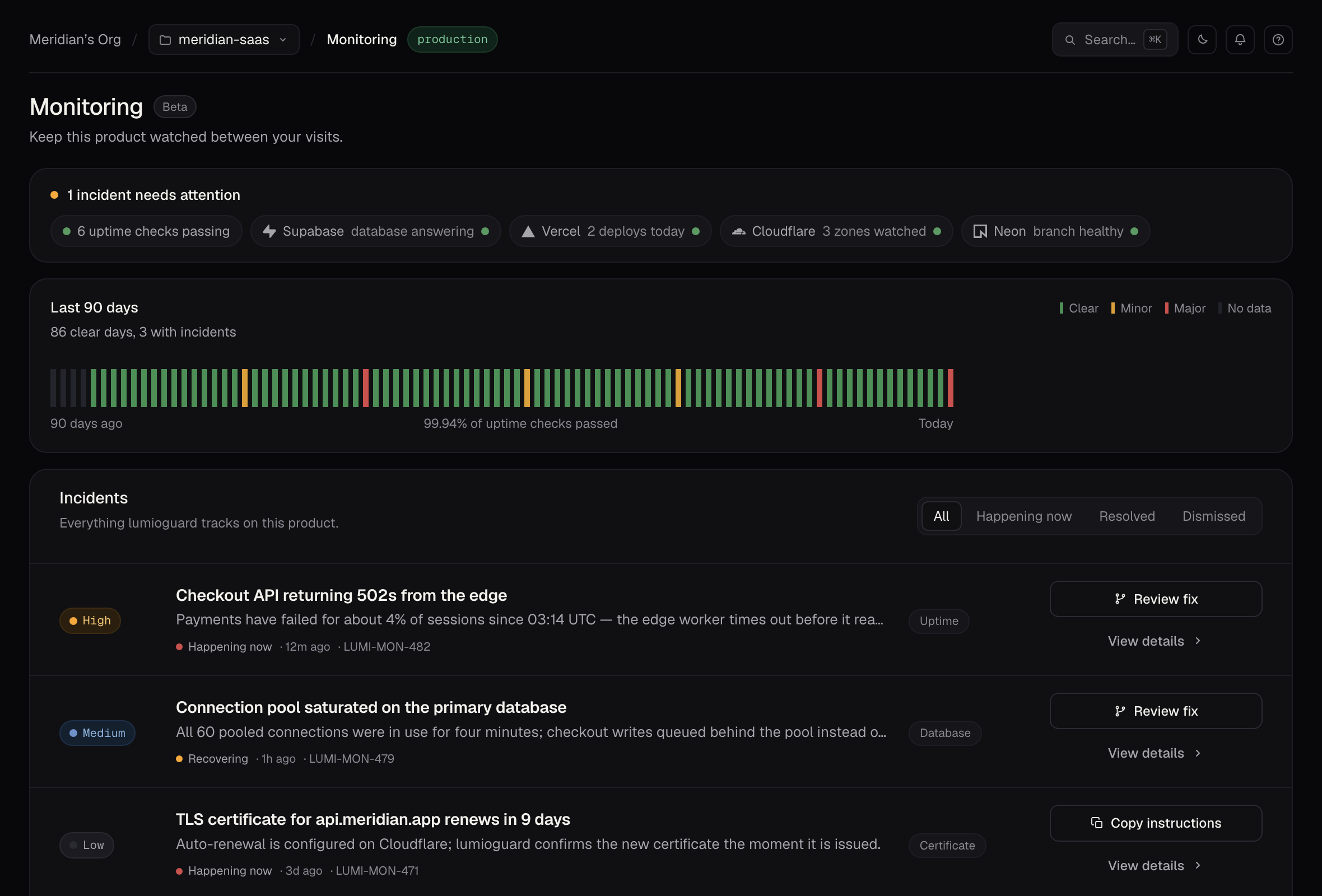 The lumioguard Monitoring tab for a product called meridian-saas: a live pulse strip reading “1 incident needs attention” beside passing uptime checks and healthy Supabase, Vercel, Cloudflare and Neon connections; a 90-day health strip showing 86 clear days; and an incident list led by a High-severity “Checkout API returning 502s from the edge”.